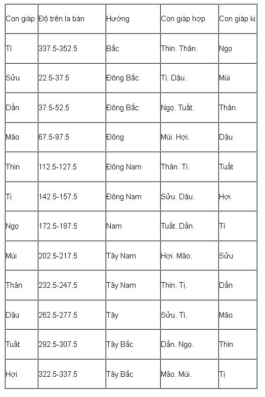 12 con giáp và phương vị may mắn trong nhà