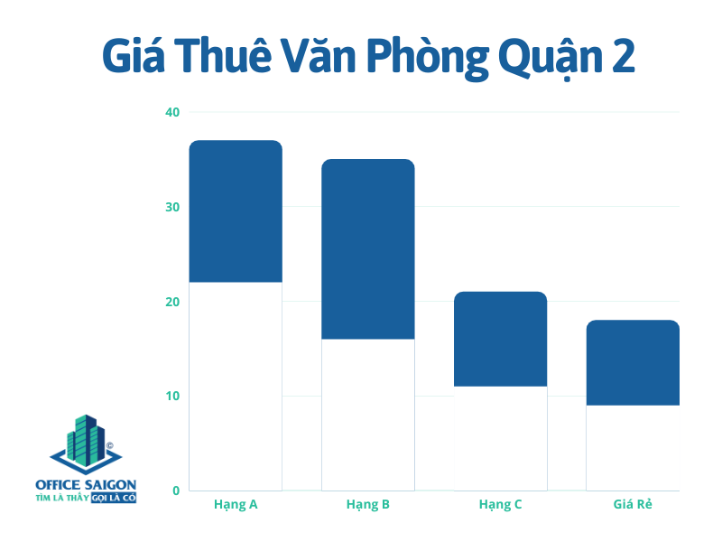 Biểu Đồ Giá Văn Phòng Quận 2