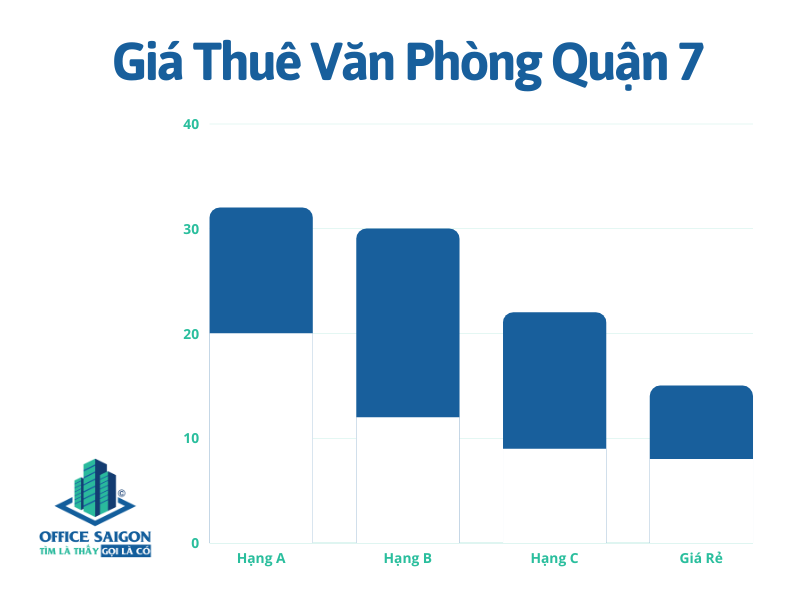 Biểu đồ giá thuê văn phòng khu vực quận 7