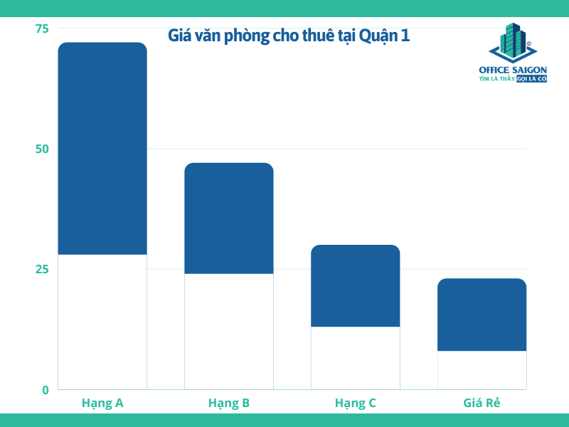 Biểu đồ giá văn phòng cho thuê quận 1
