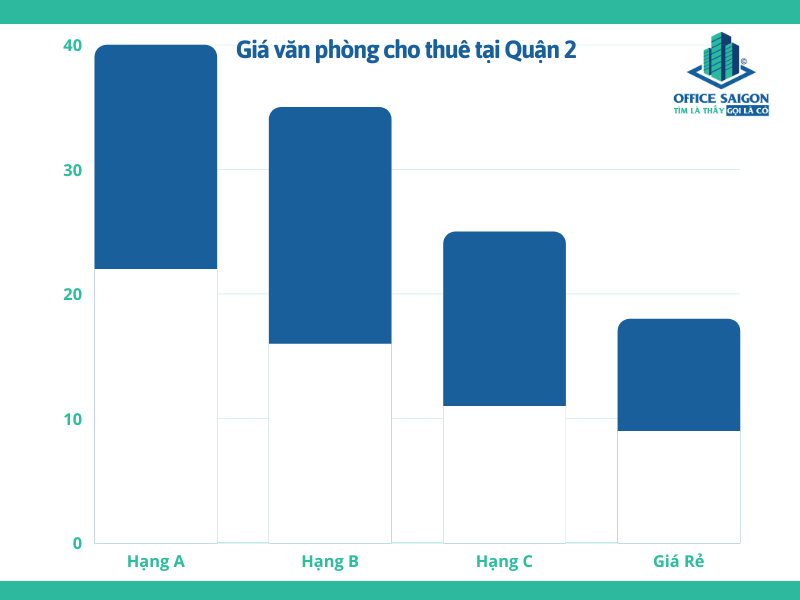 Biểu đồ giá văn phòng cho thuê quận 2