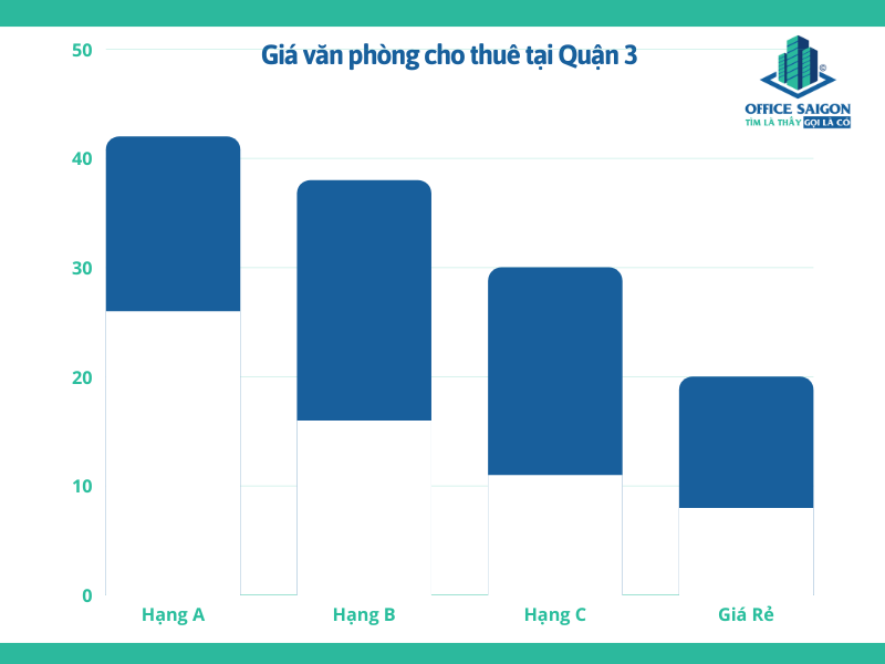 Biểu đồ giá văn phòng cho thuê quận 3