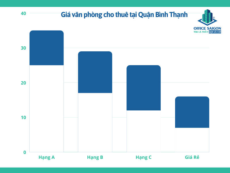 Biểu đồ giá văn phòng cho thuê quận Bình Thạnh