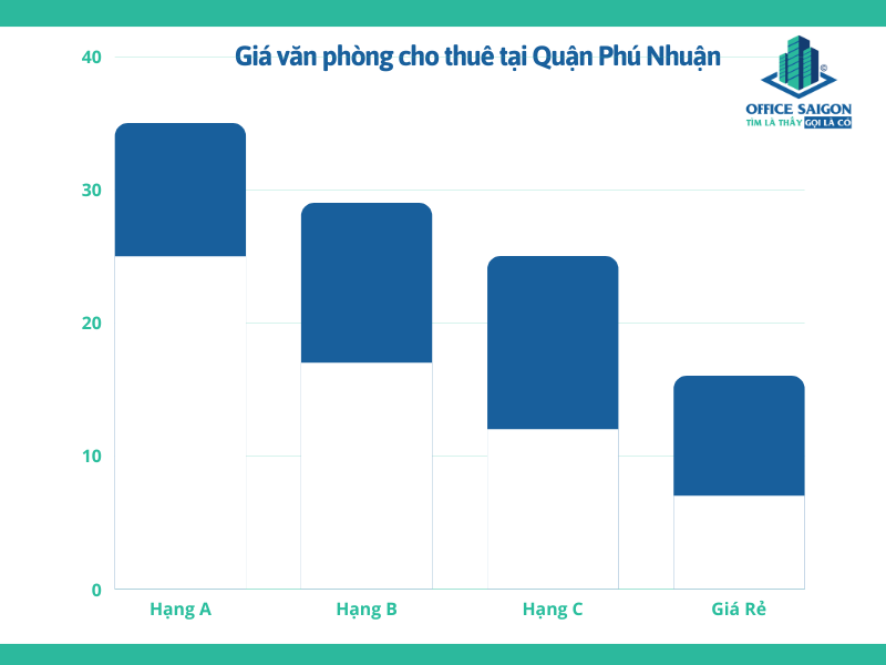 Biểu đồ giá văn phòng cho thuê quận Phú Nhuận