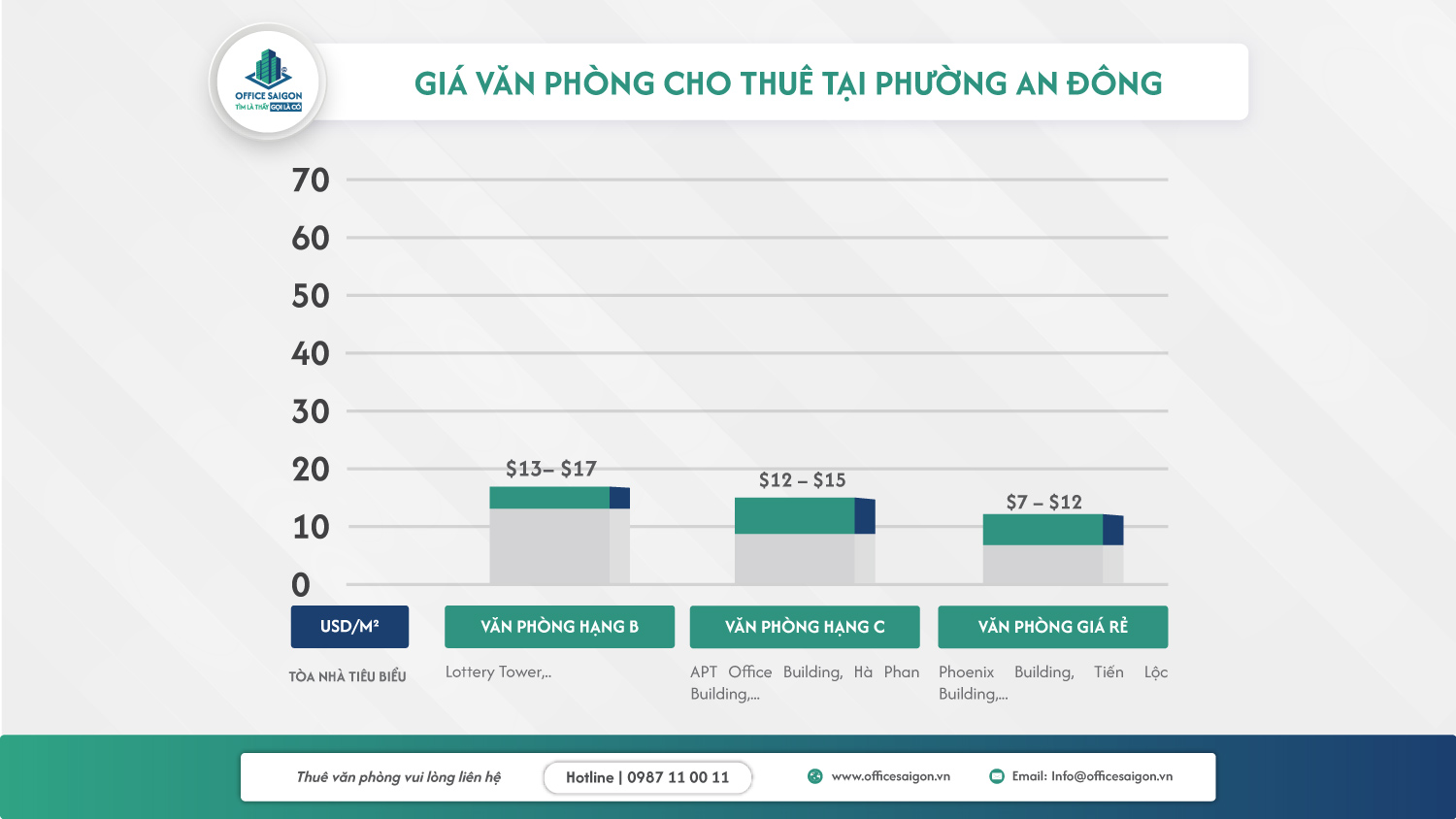 bieu do gia thue van phong phuong an dong