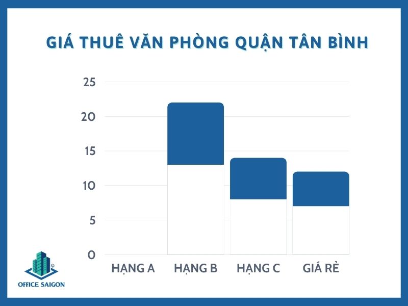 Biểu đồ giá thuê văn phòng quận Tân Bình