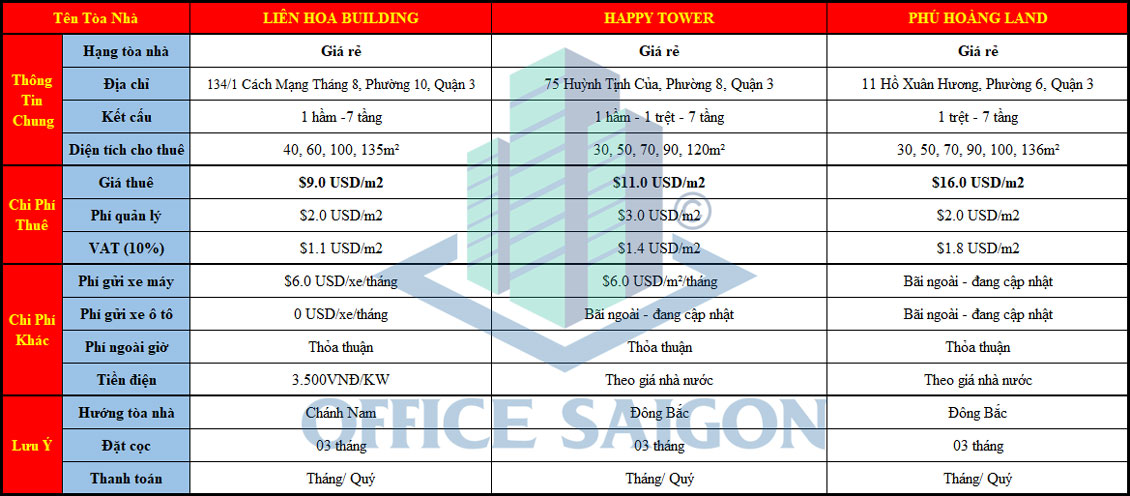 Bảng giá văn phòng giá rẻ quận 3