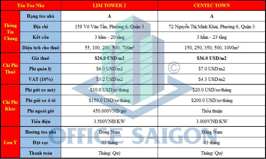Bảng giá văn phòng cho thuê hạng A tại Quận 3