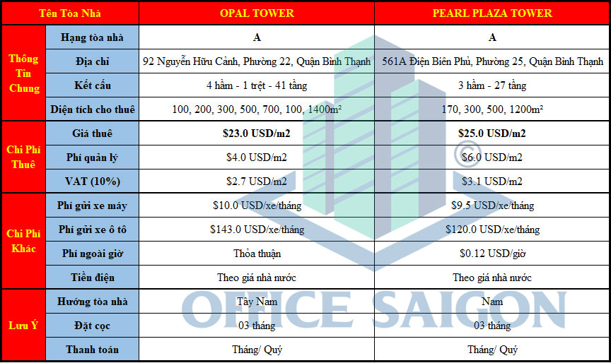 Bảng giá văn phòng cho thuê hạng A tại Quận Bình Thạnh đầy đủ nhất