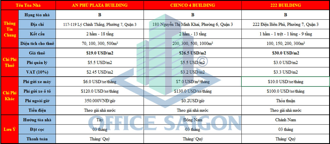 Bảng giá văn phòng cho thuê hạng B quận 3