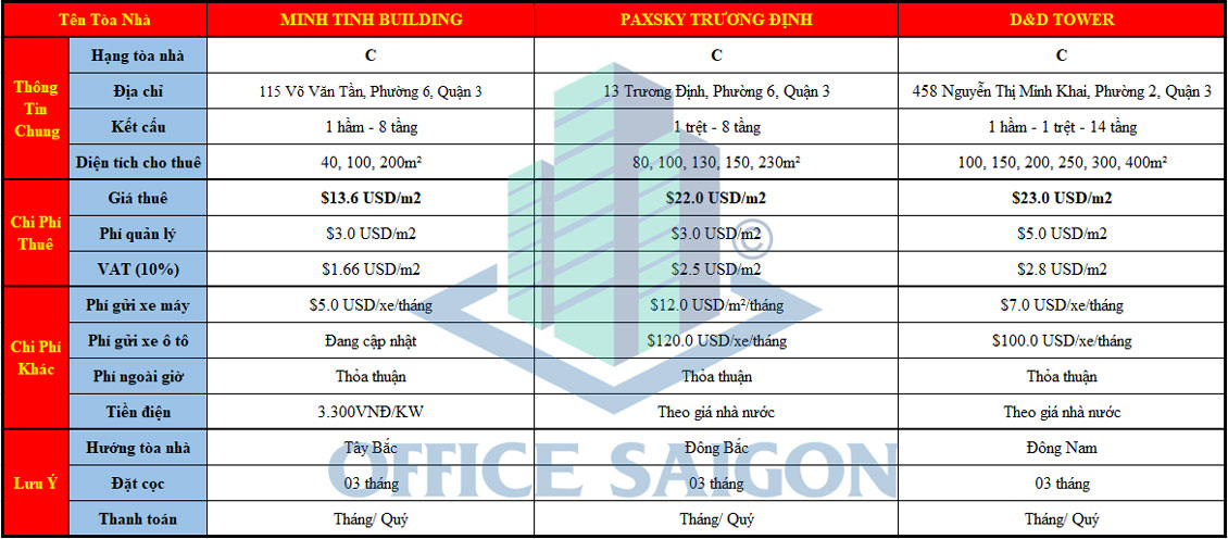 Bảng giá văn phòng cho thuê hạng C tại Quận 3