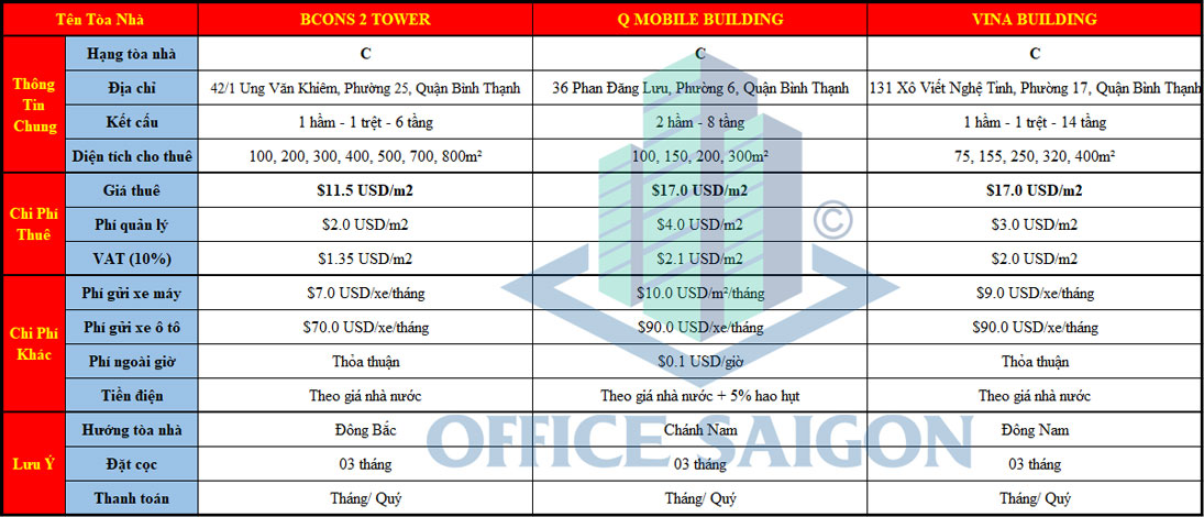 Bảng giá văn phòng cho thuê hạng C tại Quận Bình Thạnh