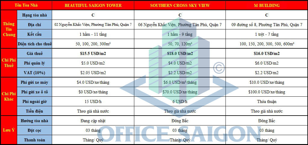 bảng giá văn phòng hạng C khu vực quận 7