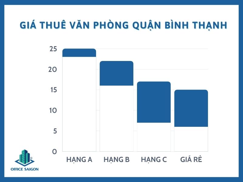 Biểu đồ giá thuê văn phòng quận Bình Thạnh