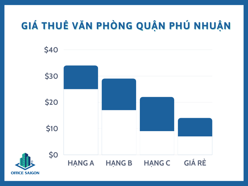 Biểu đồ giá thuê văn phòng quận Phú Nhuận
