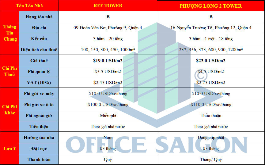 Bảng giá văn phòng cho thuê hạng B quận 4