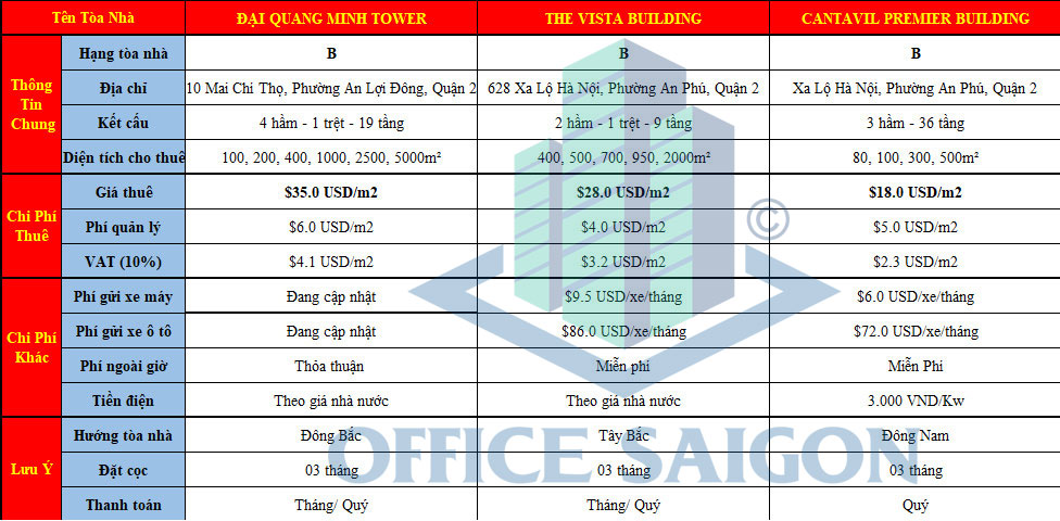 Bảng báo giá văn phòng cho thuê hạng B Quận 2