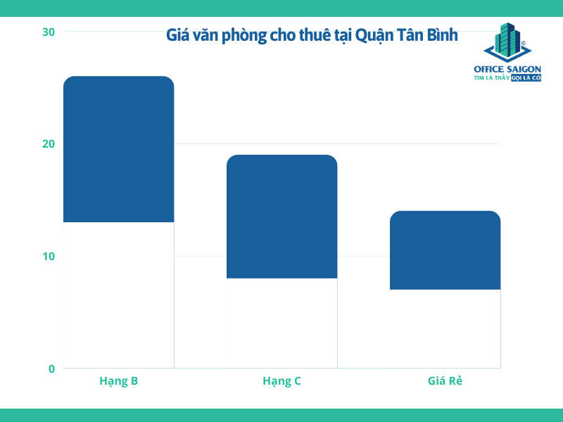 biểu đồ giá văn phòng cho thuê quận Tân Bình