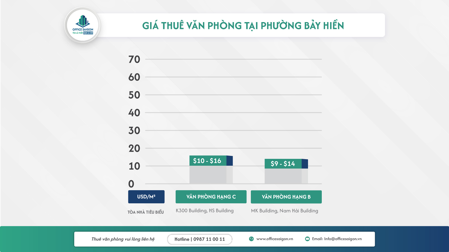 Giá thuê văn phòng tại phường Bảy Hiền