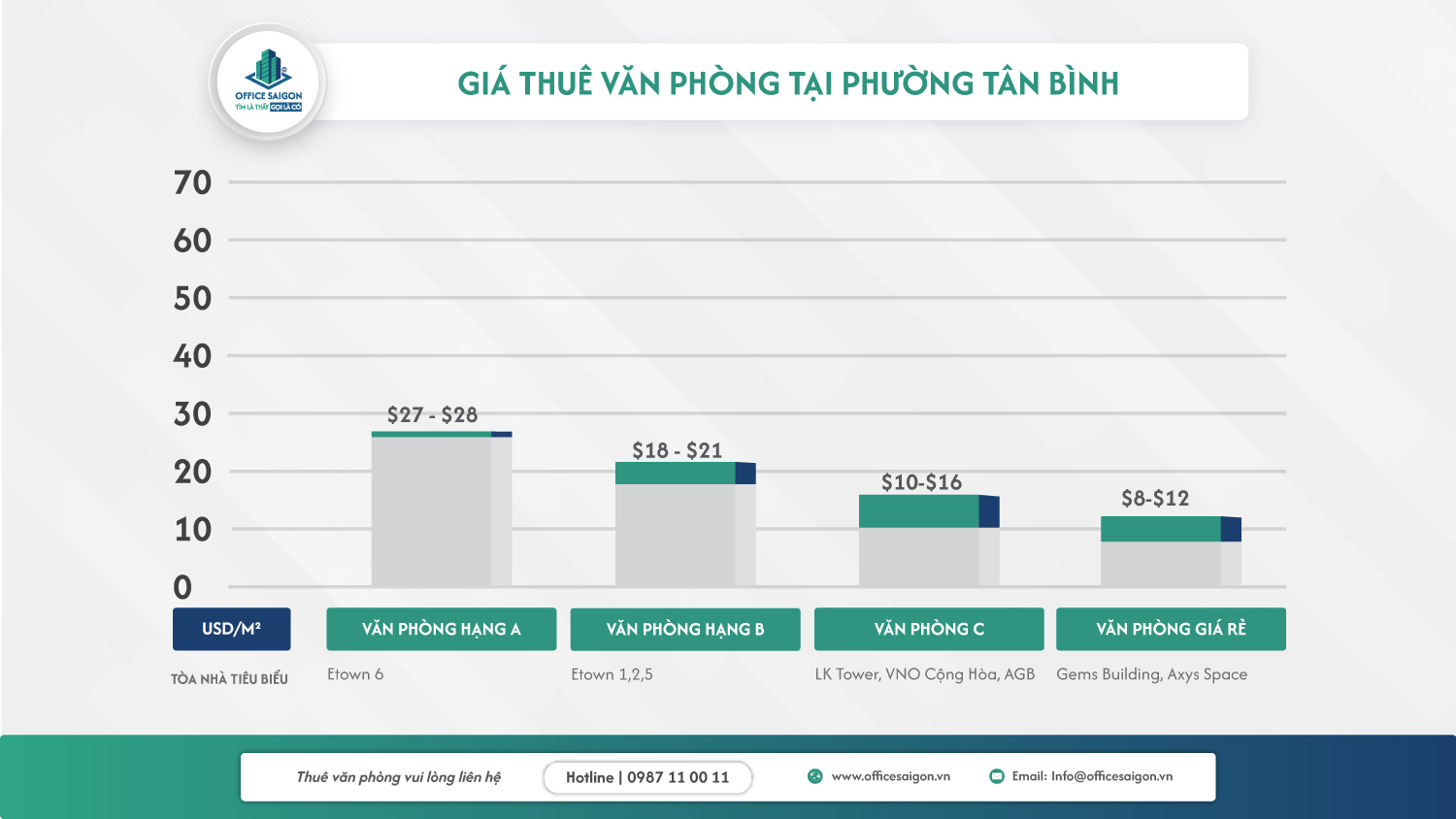 Biểu đồ giá thuê văn phòng tại phường Tân Bình