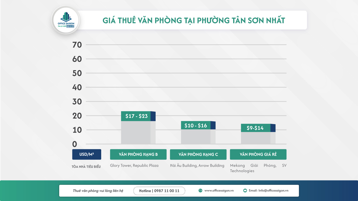 Giá thuê văn phòng tại phường Tân Sơn Nhất