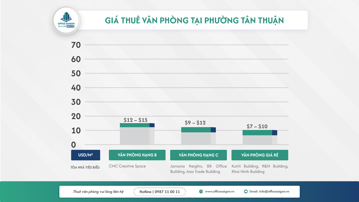 Giá thuê văn phòng tại Phường Tân Thuận