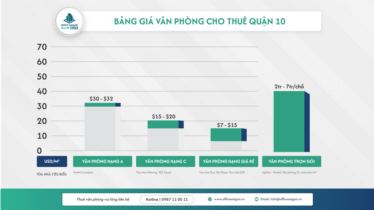 giá cho thuê văn phòng quận 10 theo phân khúc