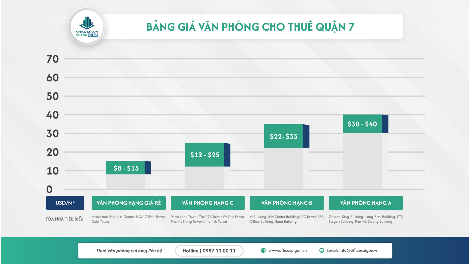 Giá cho thuê văn phòng Quận 7 theo hạng