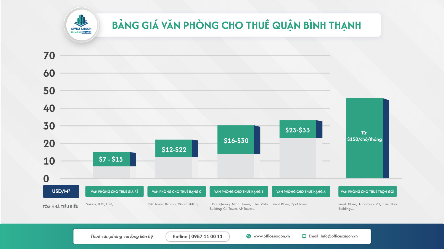 Giá văn phòng cho thuê quận Bình Thạnh theo phân khúc