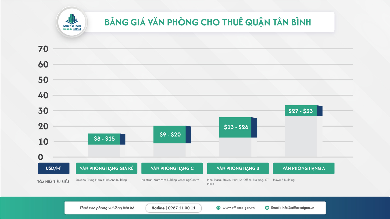 biểu đồ giá thuê văn phòng quận Tân Bình