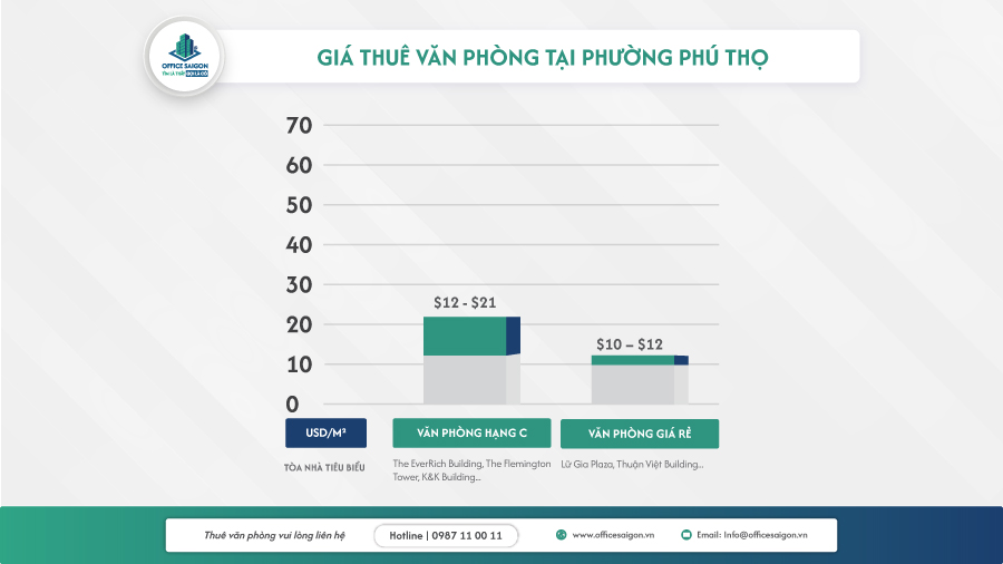 bieu do gia thue van phong phuong phu tho quan 11