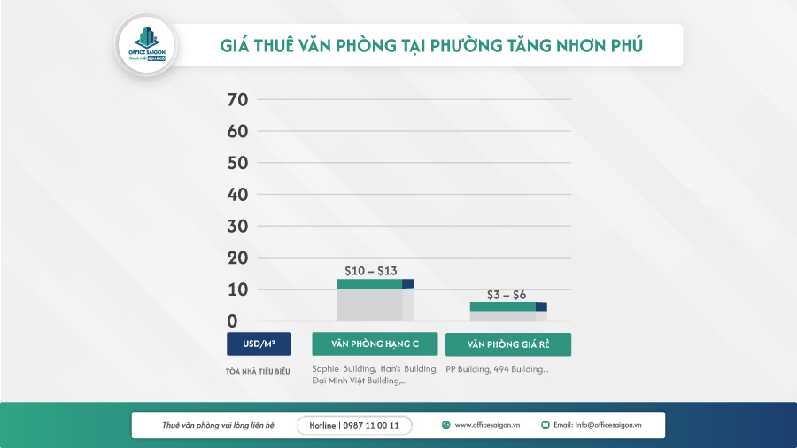 bieu do gia thue phuong tang nhon phu