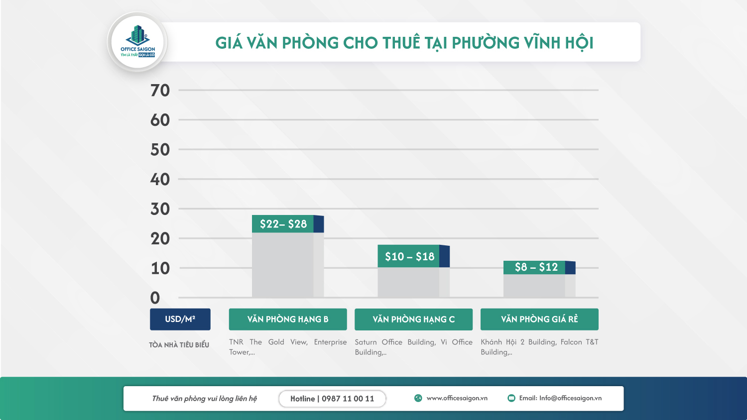 Biểu đồ giá thuê văn phòng phường Vĩnh Hội