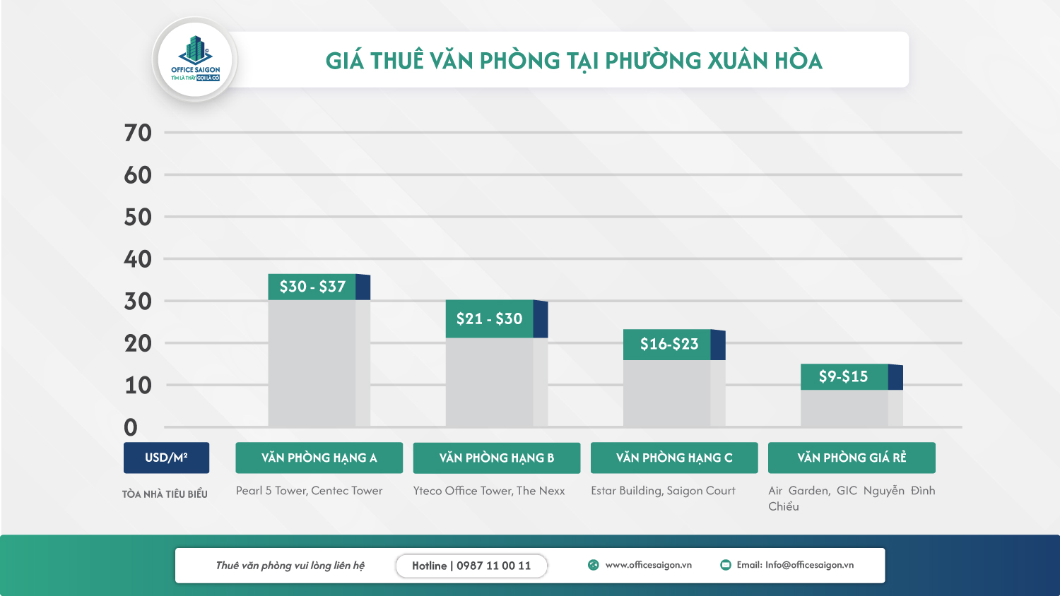 Giá thuê văn phòng tại Phường Xuân Hòa