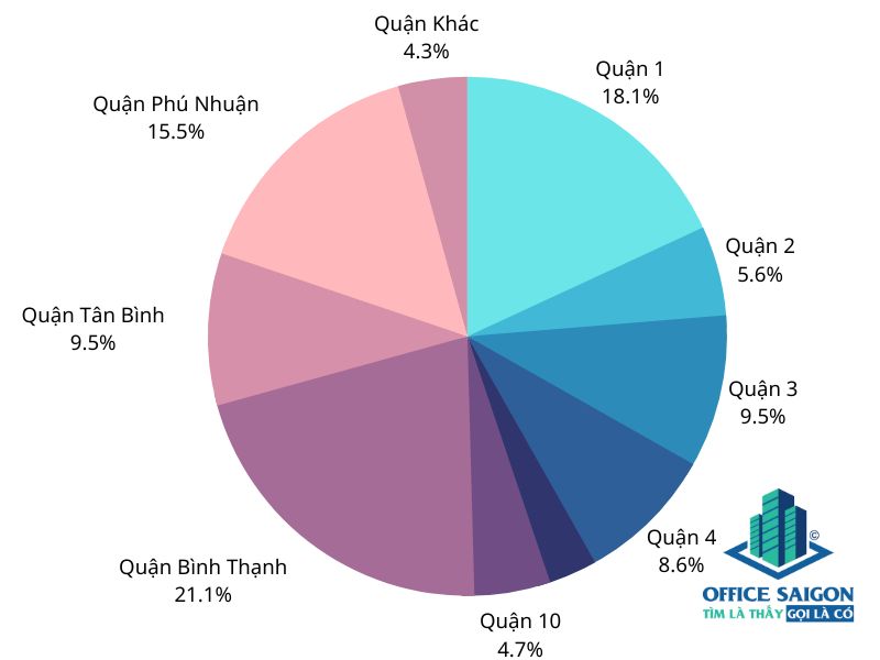 TỶ LỆ PHÂN BỐ VĂN PHÒNG GIÁ RẺ GIỮA CÁC QUẬN