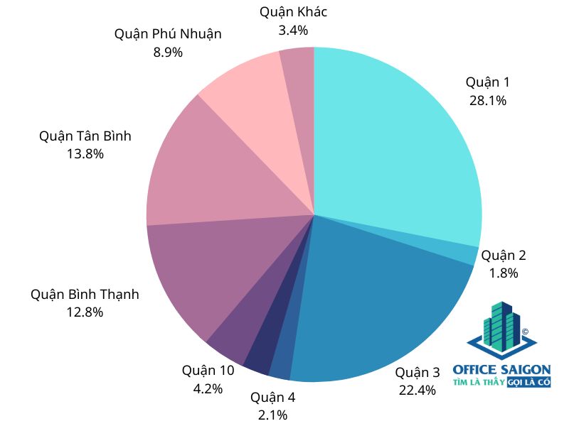 TỶ LỆ PHÂN BỐ VĂN PHÒNG HẠNG C GIỮA CÁC QUẬN
