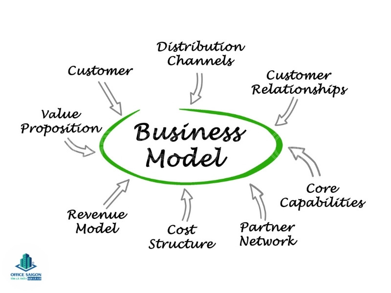 Các thành phần chính của Business Model