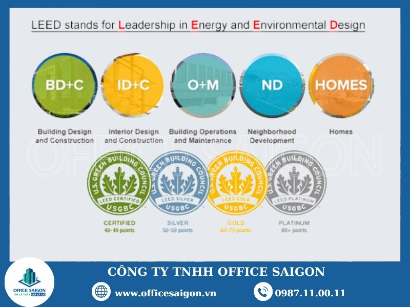 bốn cấp độ tương ứng với những chứng nhận LEED