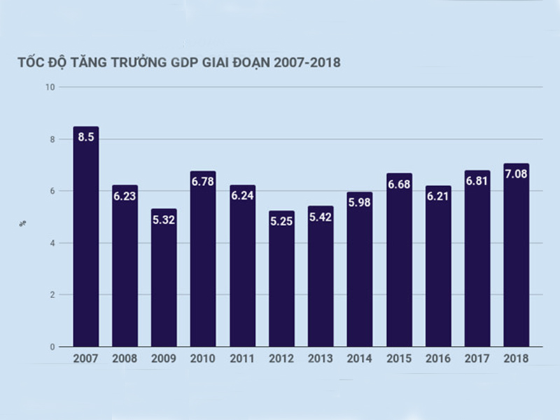 GDP Việt Nam tăng trưởng