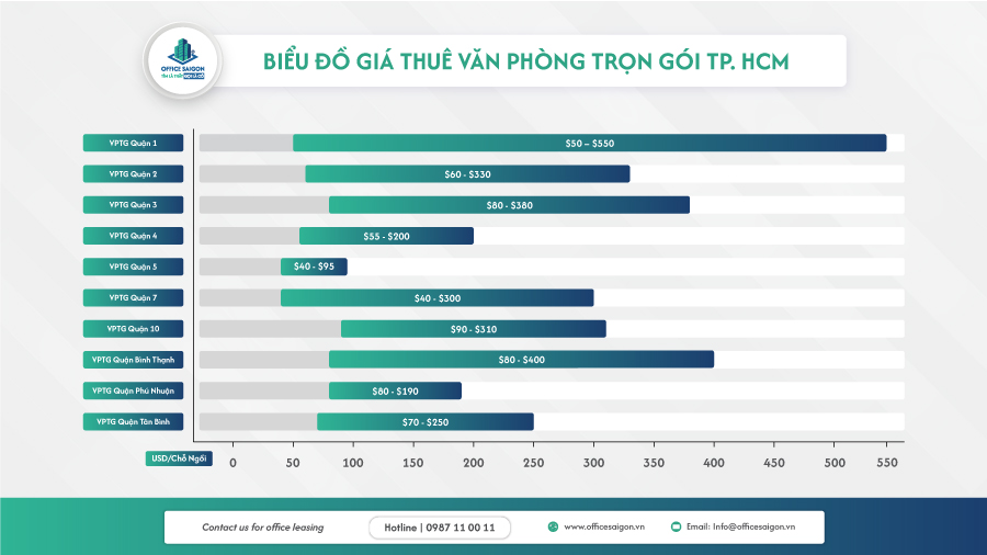 Giá thuê văn phòng trọn gói TP HCM