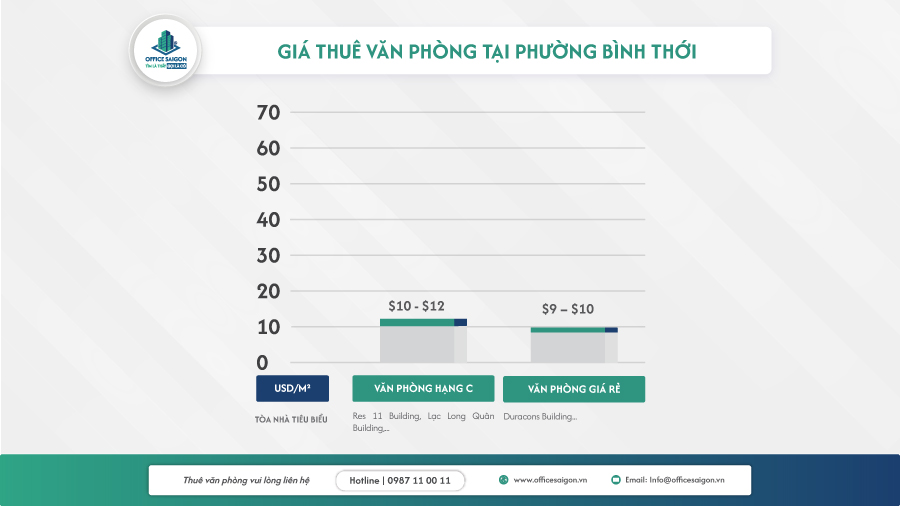 bieu do gia thue van phong phuong binh thoi