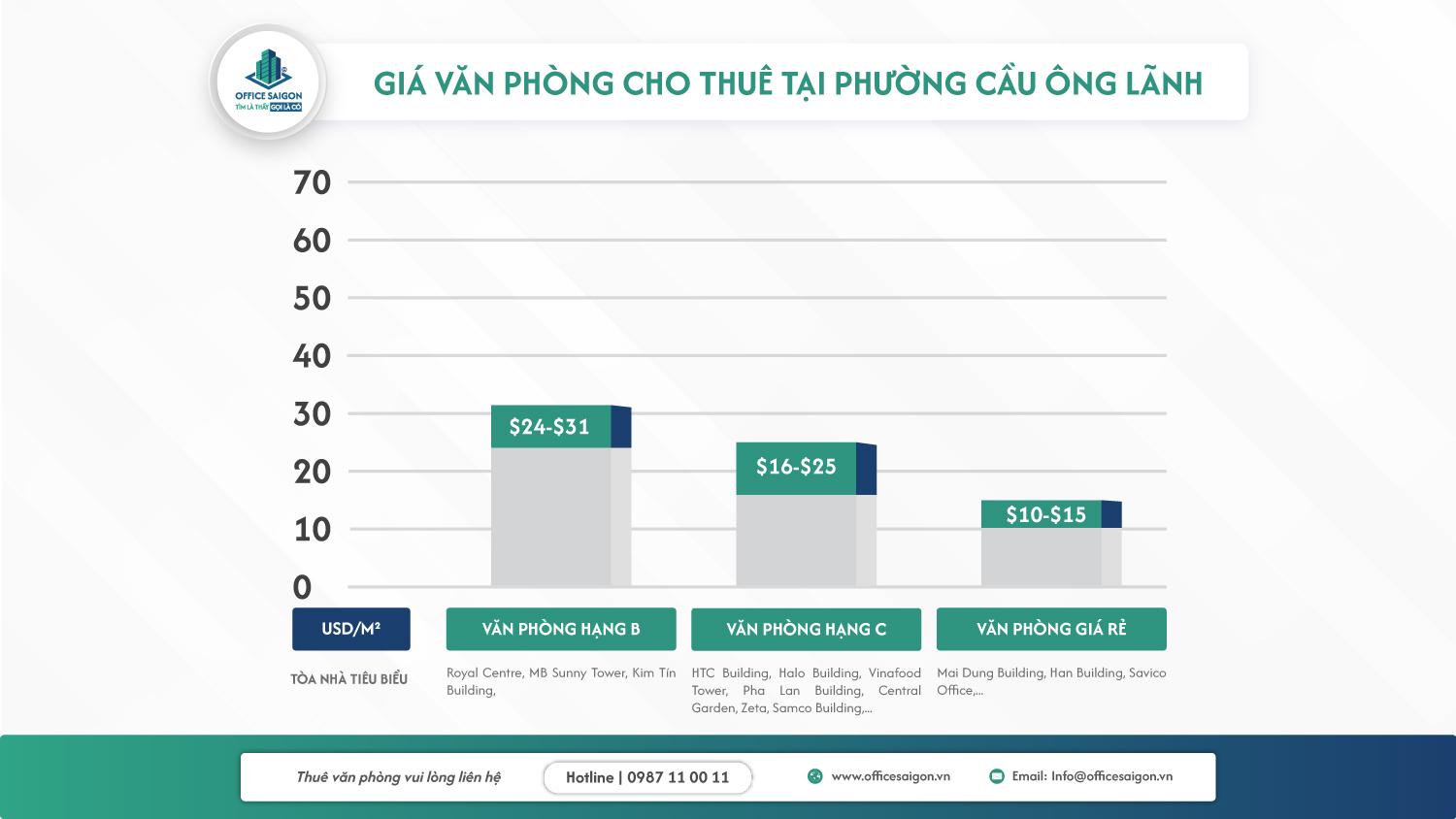 gia thue van phong phuong cau ong lanh