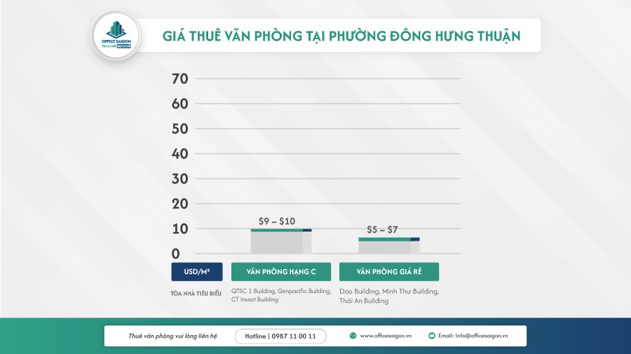 bieu do gia thue van phong phuong dong hung thuan quan 12