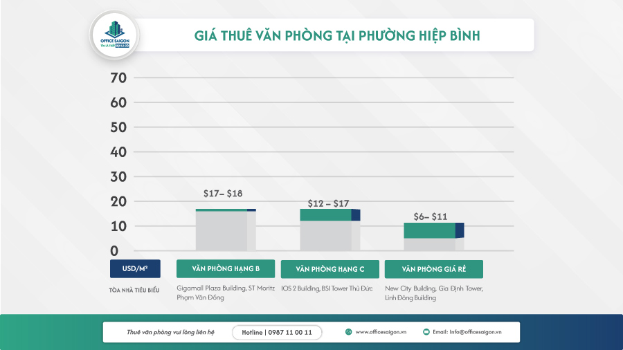 bieu do gia cho thue van phong phuong hiep binh