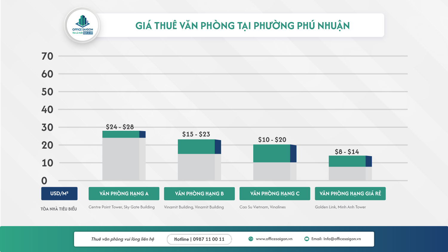 gia thue van phong phuong phu nhuan