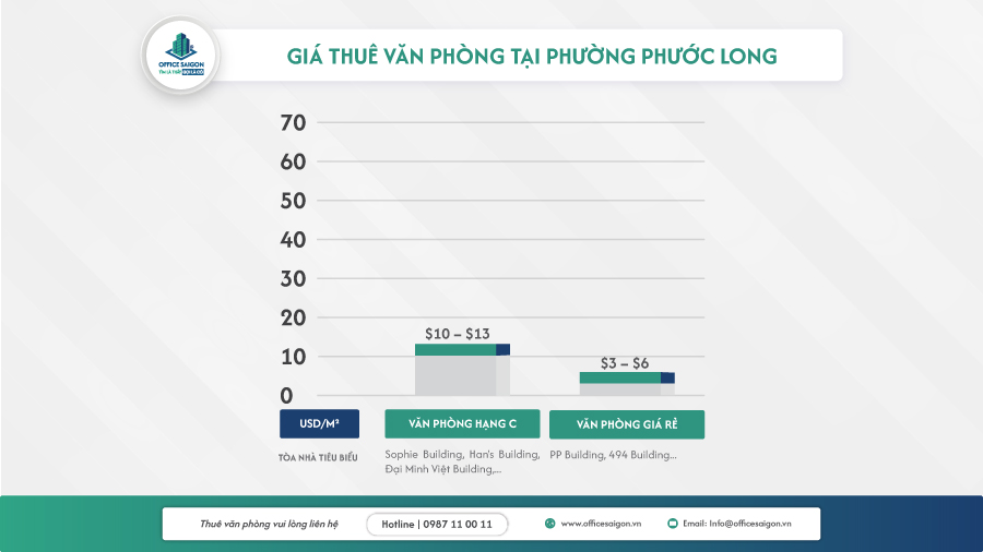 Giá thuê văn phòng phường Phước Long
