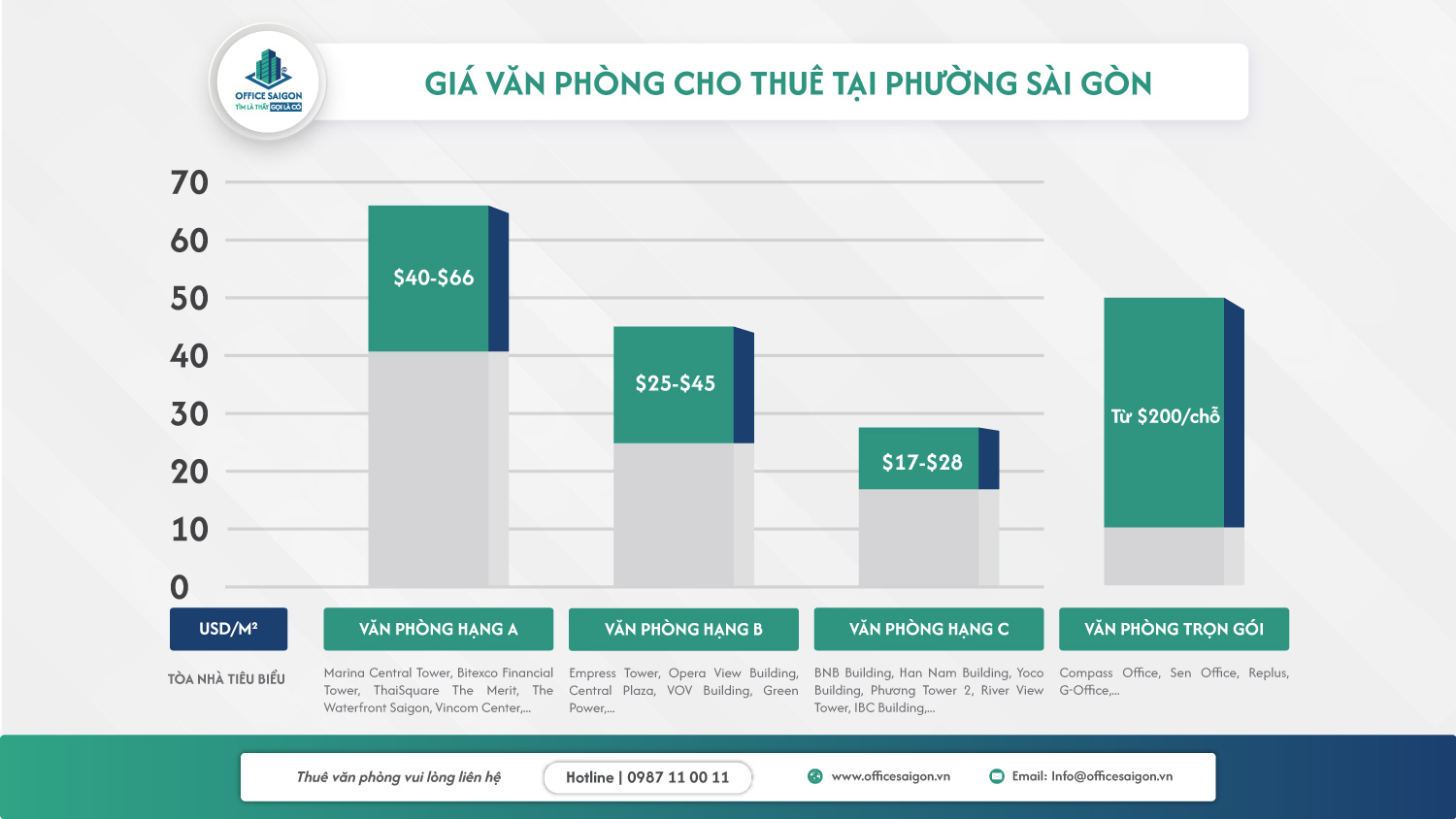 gia thue van phong tai phuong saigon