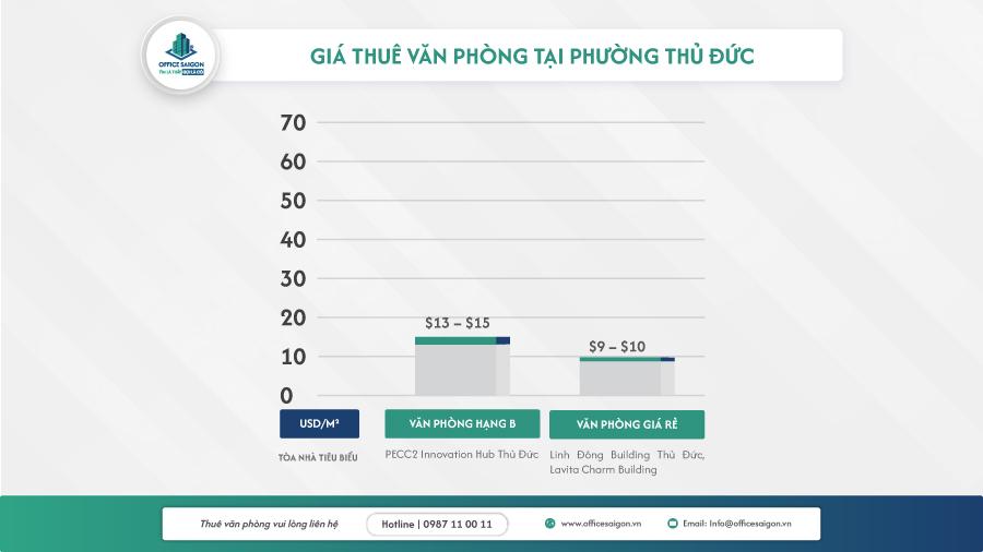 bieu do gia van phong cho thue phuong thu duc