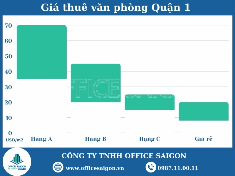Gia thue van phong tai quan 1
