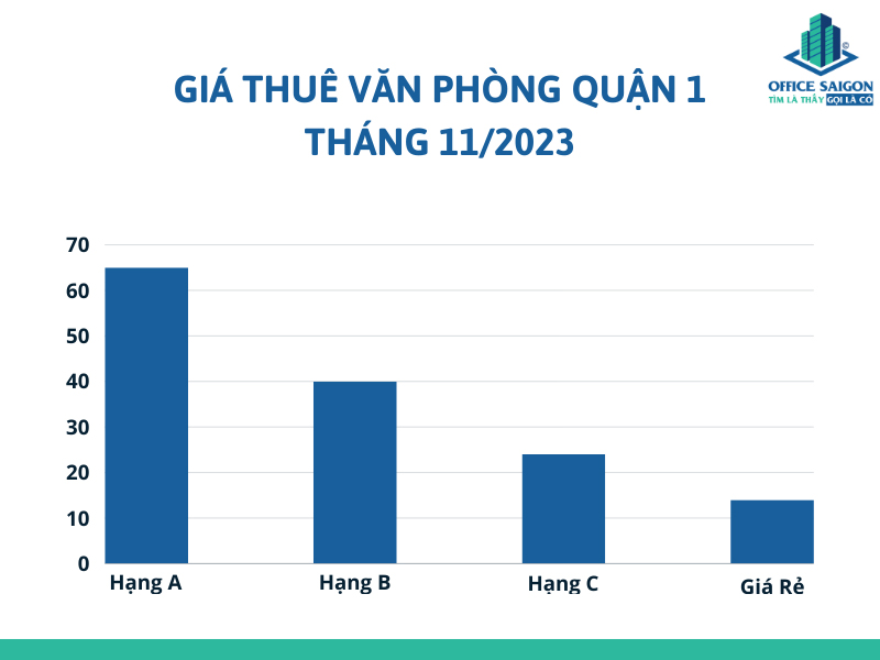 Bieu do gia van phong cho thue quan 1